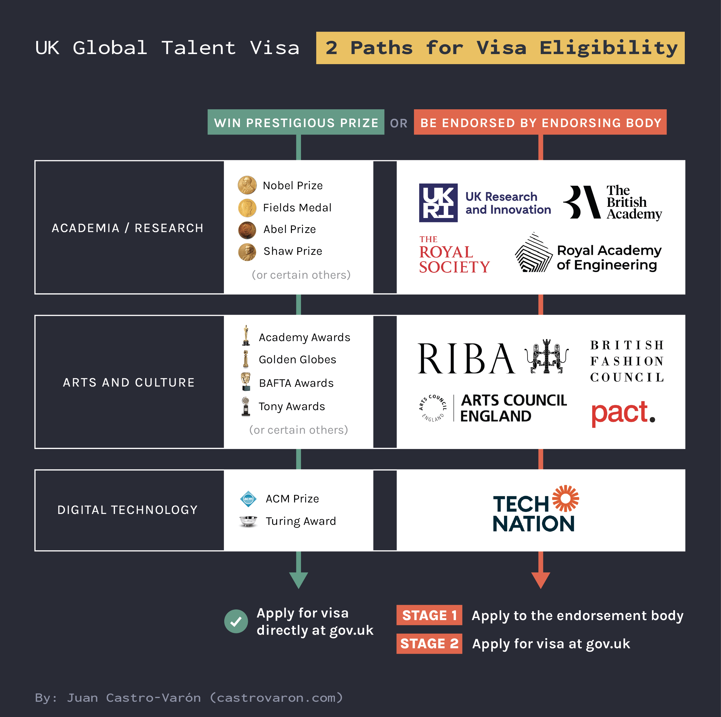 UK Global Talent Visa - 2 Paths for Visa Eligibility