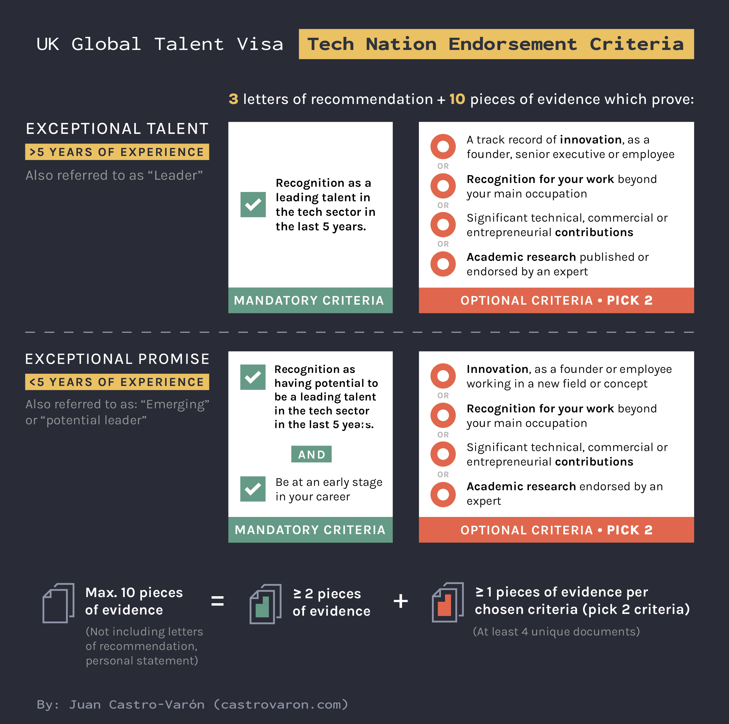 UK Global Talent Visa - Tech Nation Endorsement Criteria